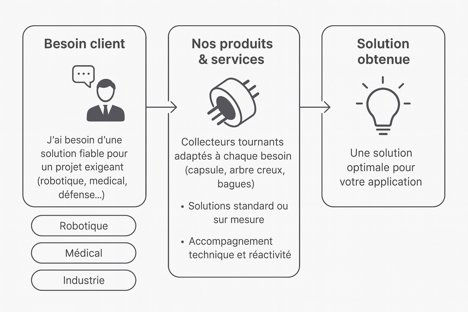 Schéma : besoin client → produits & services A2V → solution obtenue